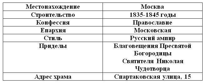 Храмы Москвы